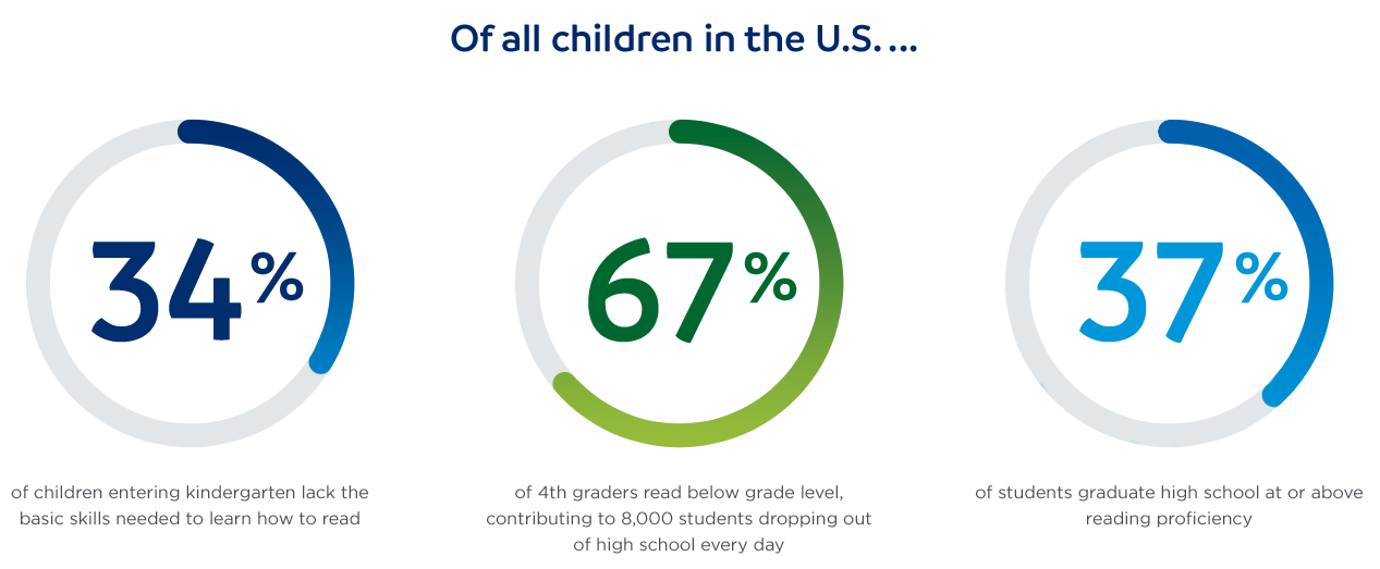 Children's Literacy Statistics